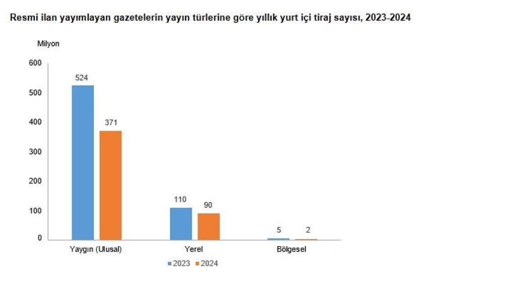 TÜİK: Resmi ilan yayımlayan gazete sayısı yüzde 11,9 azaldı