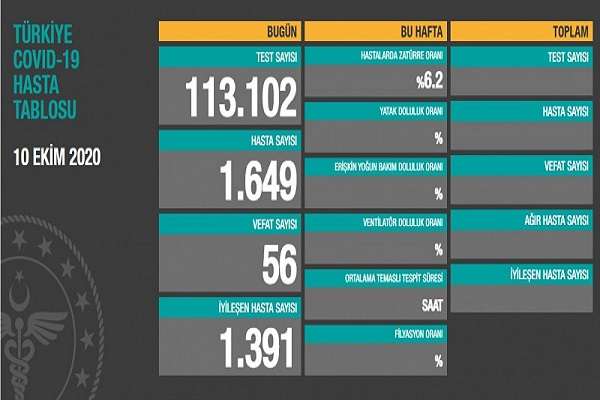 10 Ekim Türkiye  koronavirüs tablosu hasta, ölü sayısı ve son durum açıklandı