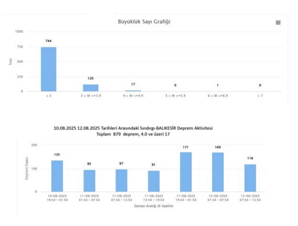 Sındırgı'da 2 günde 879 deprem meydana geldi