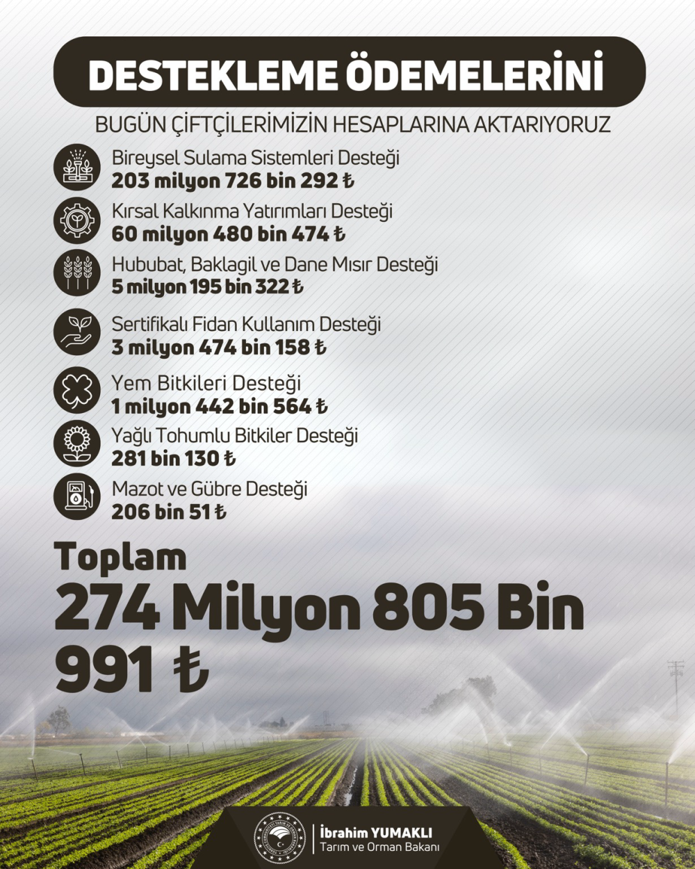 Bakan Yumaklı: 274 milyon 805 bin TL tarımsal destek ödemesini bugün çiftçilerimizin hesaplarına aktarıyoruz