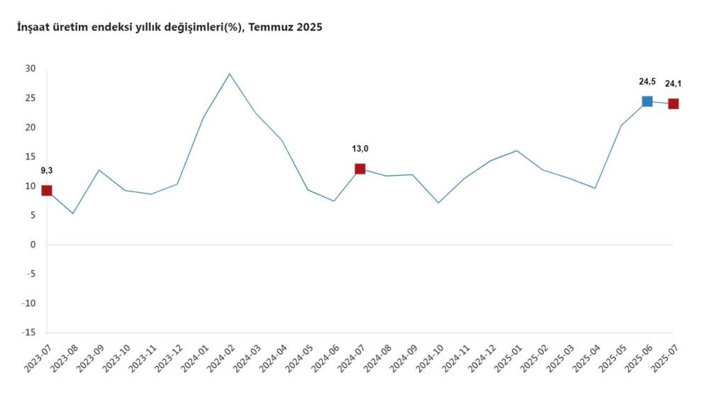 TÜİK: İnşaat üretimi yıllık yüzde 24,1 arttı