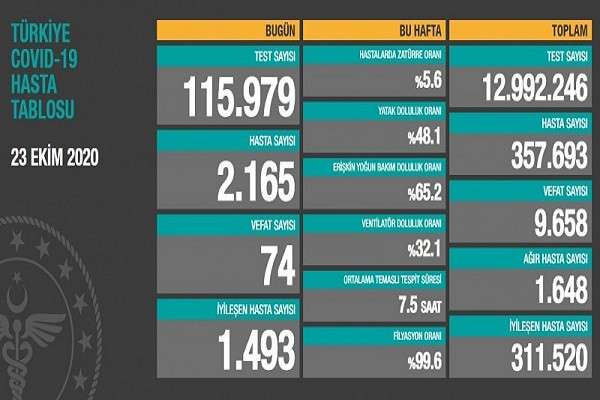 23 Ekim Türkiye koronavirüs tablosu! Hasta, ölü sayısı ve son durum açıklandı
