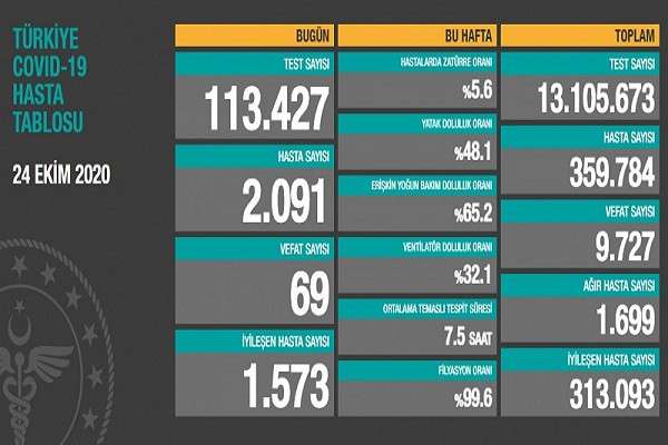 24 Ekim Türkiye koronavirüs tablosu! Hasta, ölü sayısı ve son durum açıklandı
