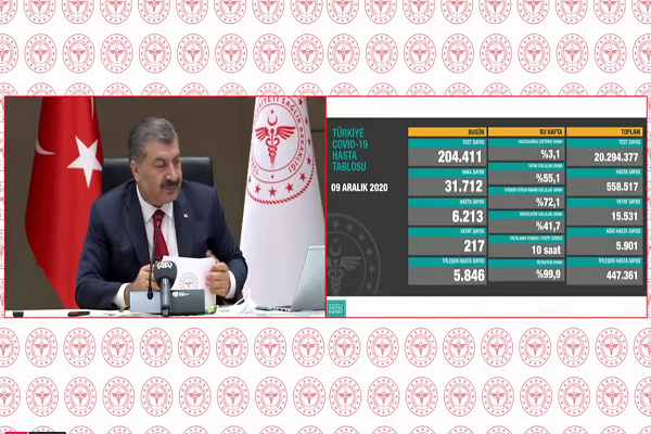 Son dakika Türkiye 9 aralık koronavirüs tablosu ölüm vaka ve hasta sayısı