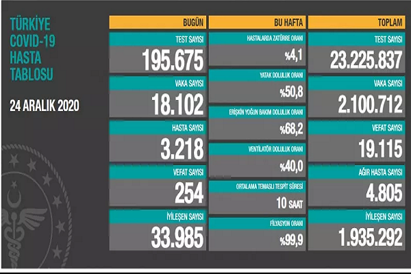 TÜRKİYE COVID-19 TABLOSU AÇIKLANDI 24 ARALIK 2020