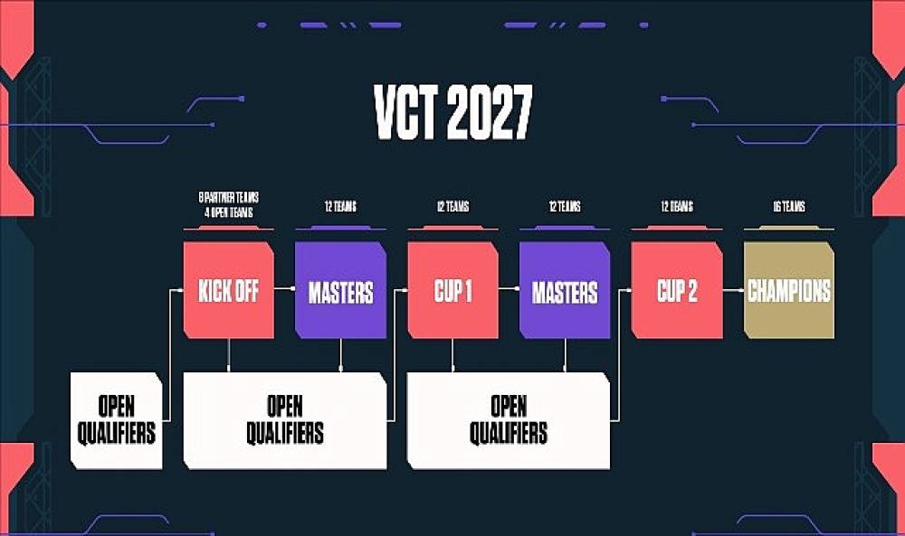 VALORANT'ta Challengers takımları sahneye &ccedil;ıkıyor: 2026 VCT EMEA Stage 2, 15 Temmuz'da başlıyor