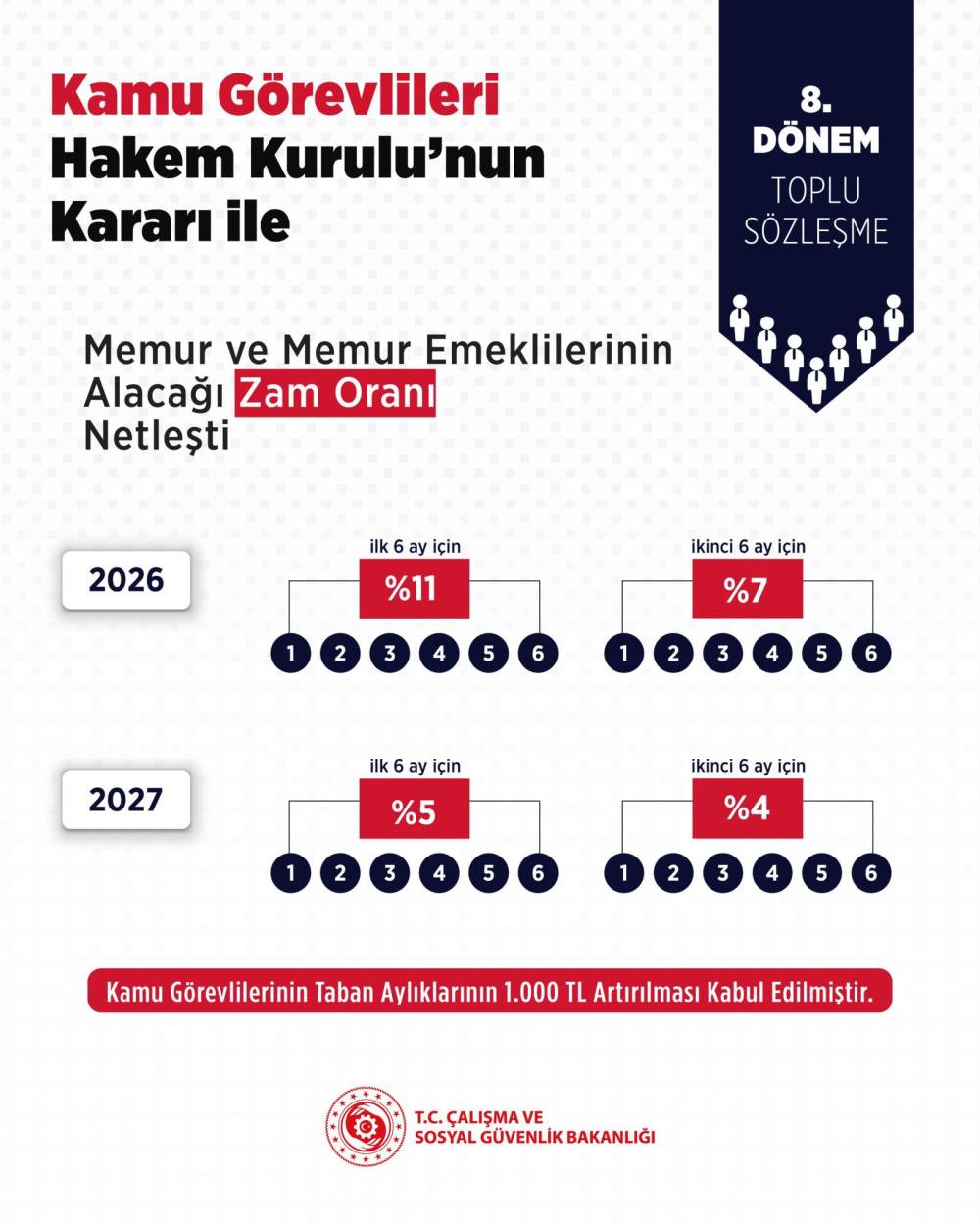 Hakem Kurulu, memura 2027 zam teklifini 1 puan artırdı (4)
