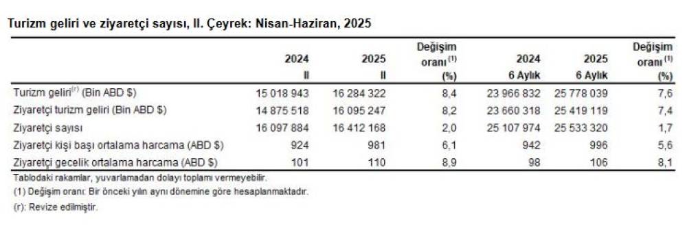 TÜİK: Turizm geliri 2'nci çeyrekte yüzde 8,4 arttı