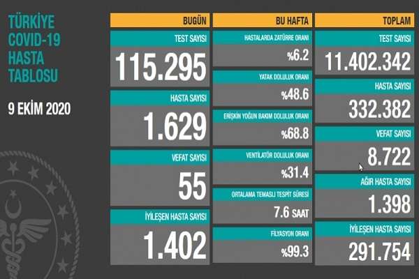 9 Ekim Türkiye koronavirüs tablosu! Hasta, ölü sayısı ve son durum açıklandı