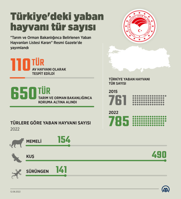 Türkiye'deki yaban hayvanı tür sayısı