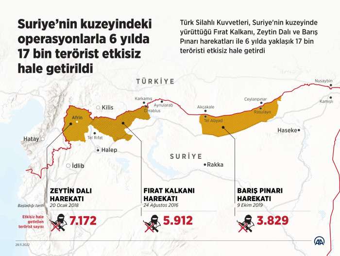 Suriye'nin kuzeyindeki operasyonlarla 6 yılda yaklaşık 17 bin terörist etkisiz hale getirildi