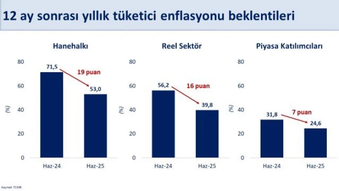 Bakan Şimşek: Enflasyon beklentileri tüm kesimlerde geriledi