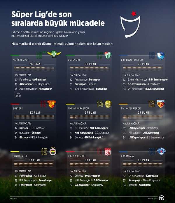  S&uuml;per Lig'de son sıralarda b&uuml;y&uuml;k m&uuml;cadele