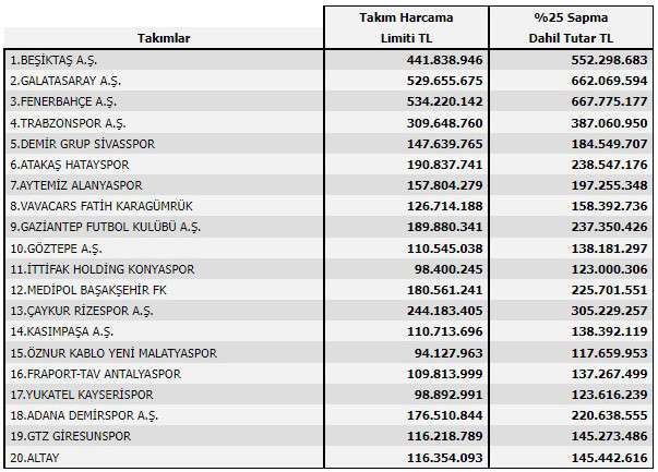  TFF 2021-2022 Sezonu Süper Lig Takım Harcama Limitlerini belirledi