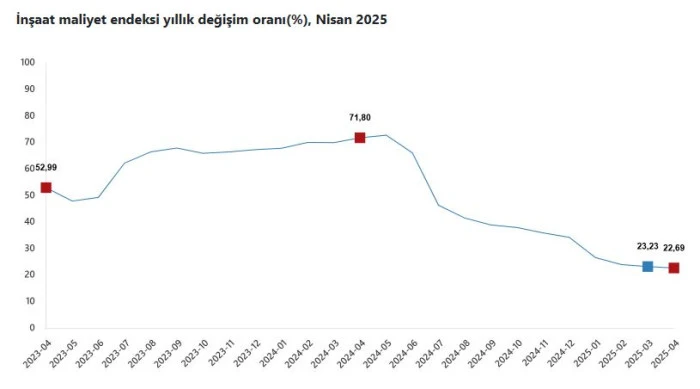 TÜİK: İnşaat maliyeti yıllık yüzde 22,69 arttı