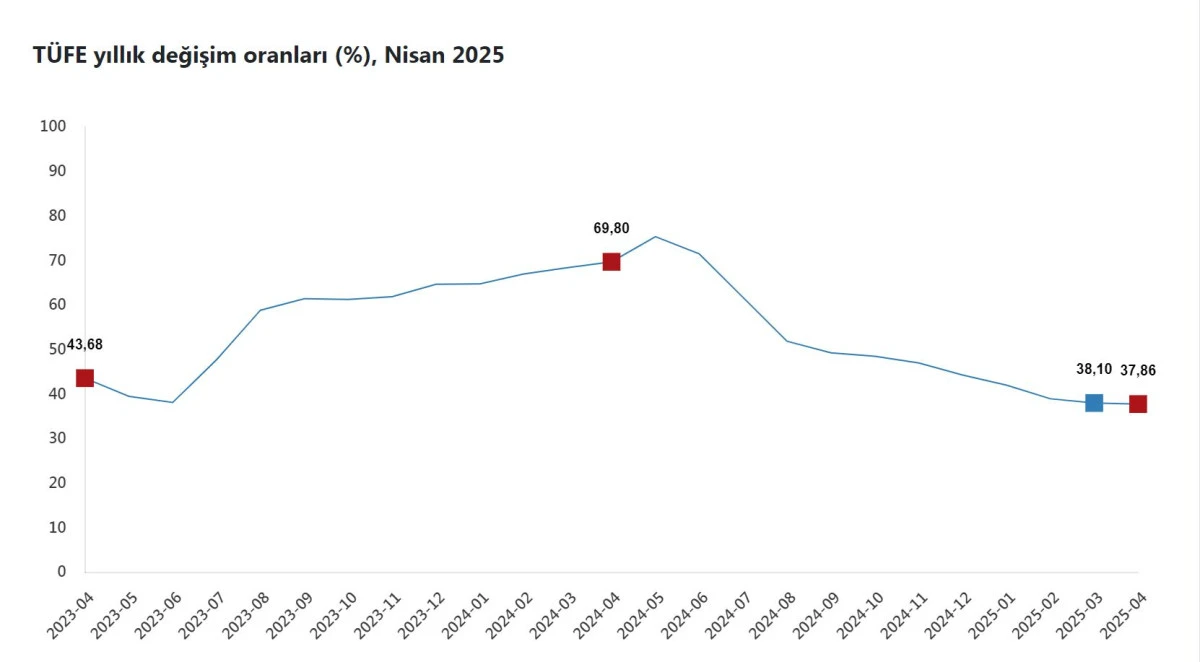 TÜİK, nisan ayı enflasyon verilerini açıkladı