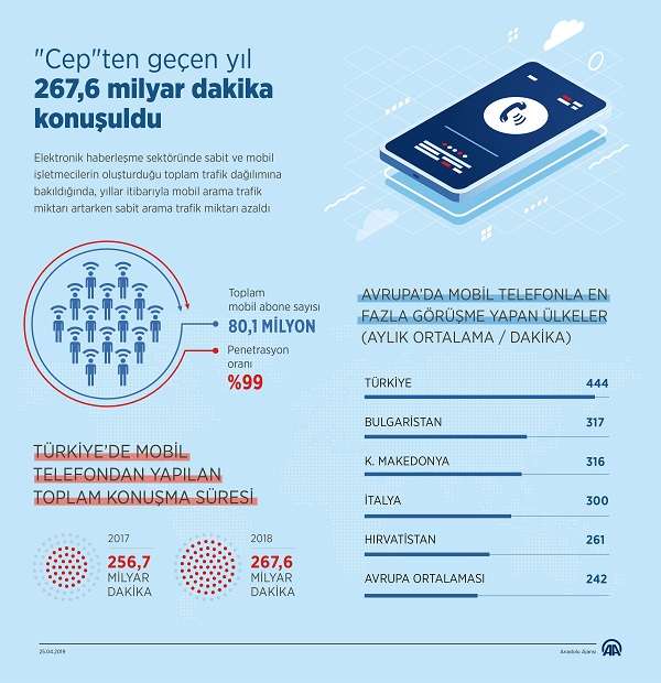  Türkiye'de geçen yıl mobil telefonlarla 267,6 milyar dakika konuşma yapıldı